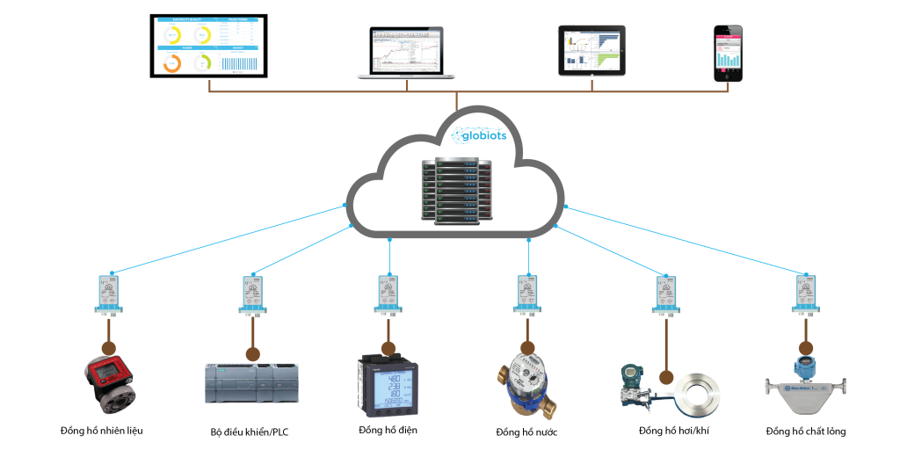 Energy monitoring system (IoT Globiots)